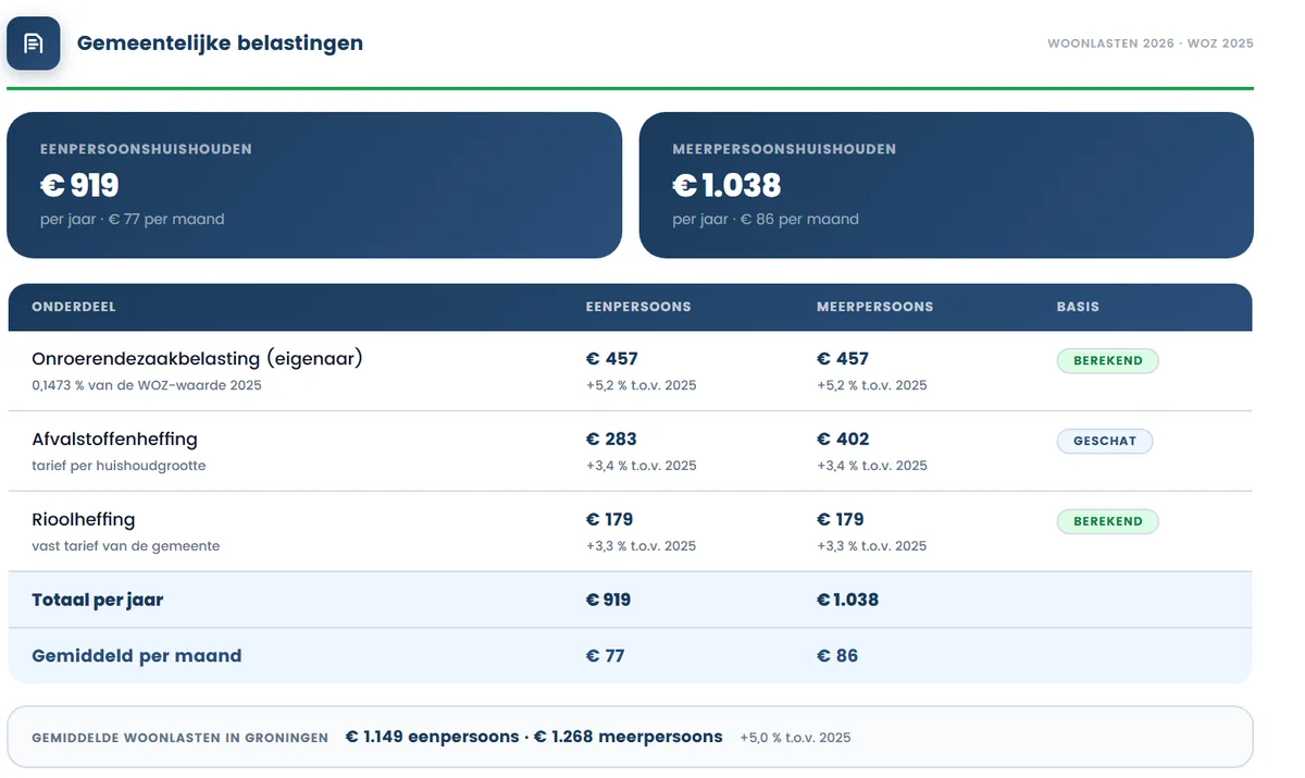 Sectie gemeentelijke belastingen in een Huis-Kompas woningrapport: OZB, afvalstoffenheffing en rioolheffing voor een een- en meerpersoonshuishouden, per jaar en per maand