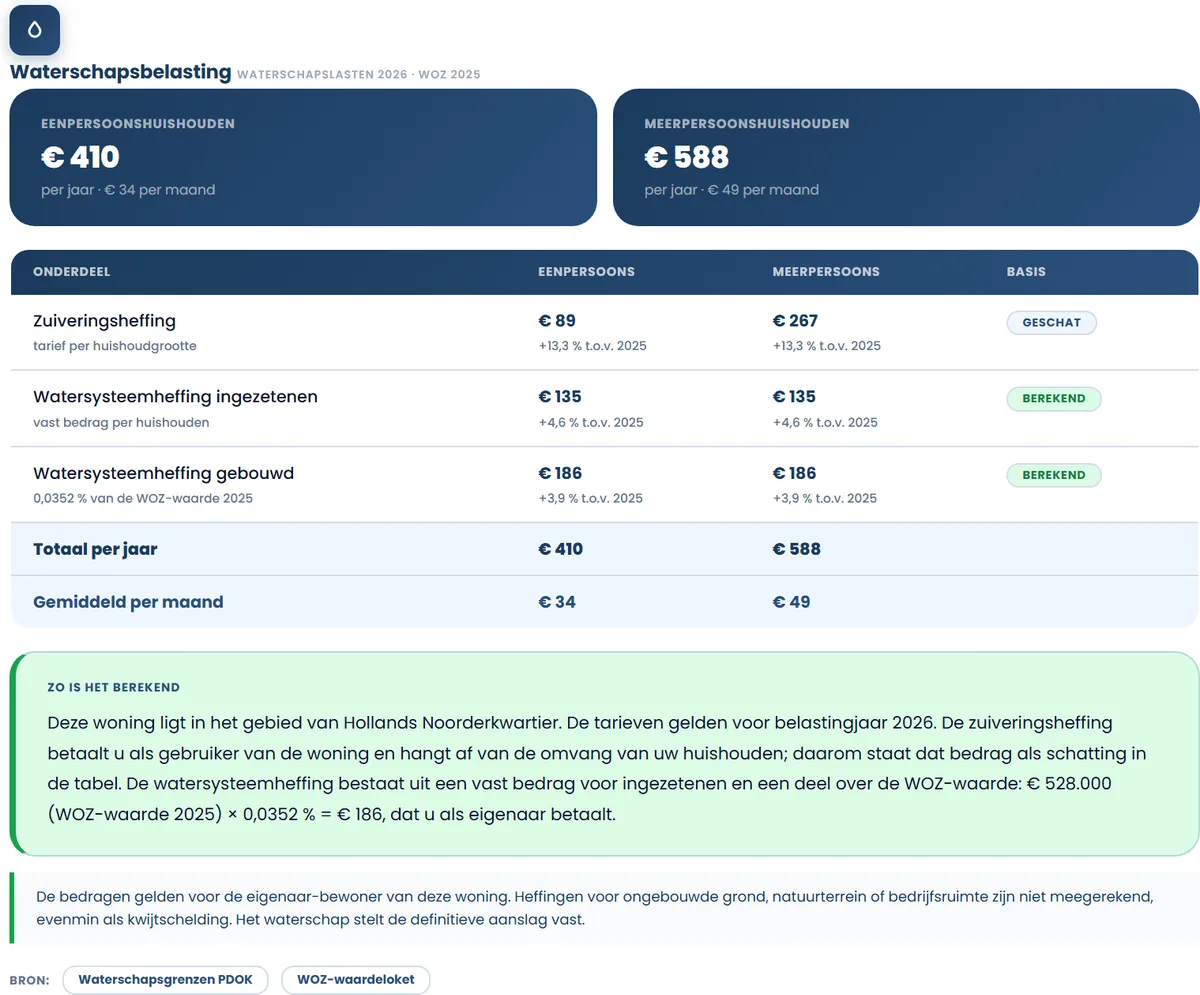 Sectie waterschapsbelasting in een Huis-Kompas woningrapport met zuiveringsheffing en watersysteemheffing per jaar en per maand